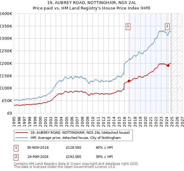 19, AUBREY ROAD, NOTTINGHAM, NG5 2AL: Price paid vs HM Land Registry's House Price Index