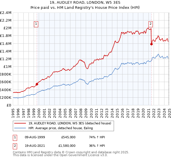 19, AUDLEY ROAD, LONDON, W5 3ES: Price paid vs HM Land Registry's House Price Index