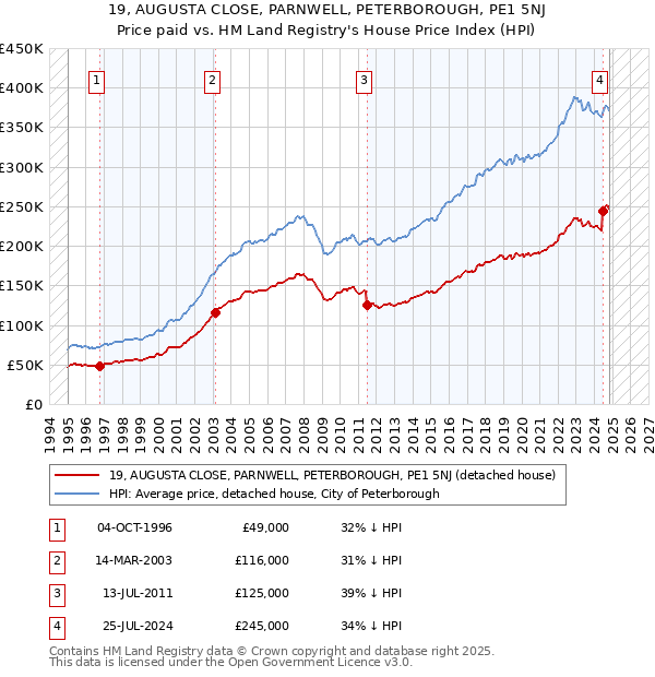 19, AUGUSTA CLOSE, PARNWELL, PETERBOROUGH, PE1 5NJ: Price paid vs HM Land Registry's House Price Index