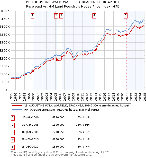 19, AUGUSTINE WALK, WARFIELD, BRACKNELL, RG42 3DX: Price paid vs HM Land Registry's House Price Index