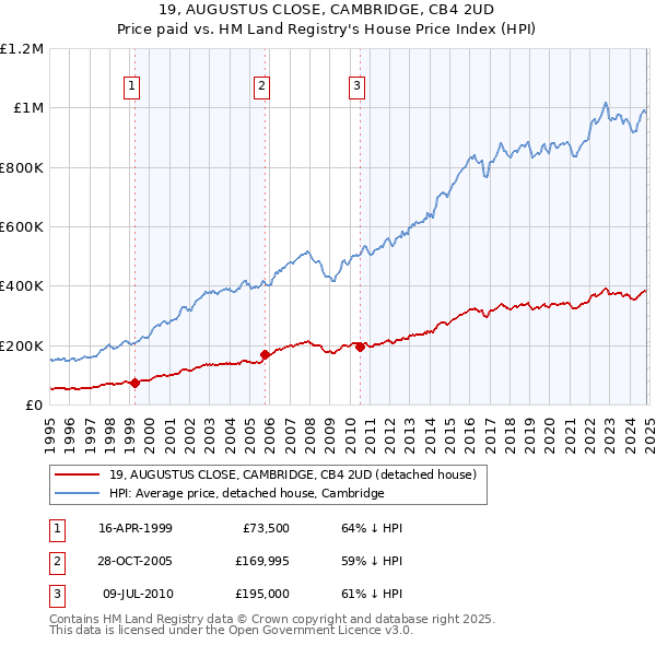 19, AUGUSTUS CLOSE, CAMBRIDGE, CB4 2UD: Price paid vs HM Land Registry's House Price Index