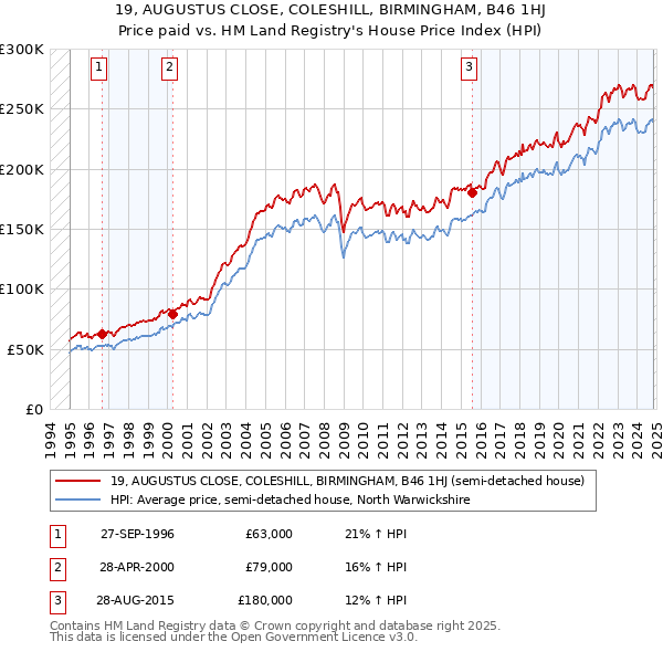 19, AUGUSTUS CLOSE, COLESHILL, BIRMINGHAM, B46 1HJ: Price paid vs HM Land Registry's House Price Index