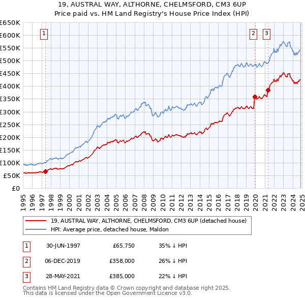 19, AUSTRAL WAY, ALTHORNE, CHELMSFORD, CM3 6UP: Price paid vs HM Land Registry's House Price Index