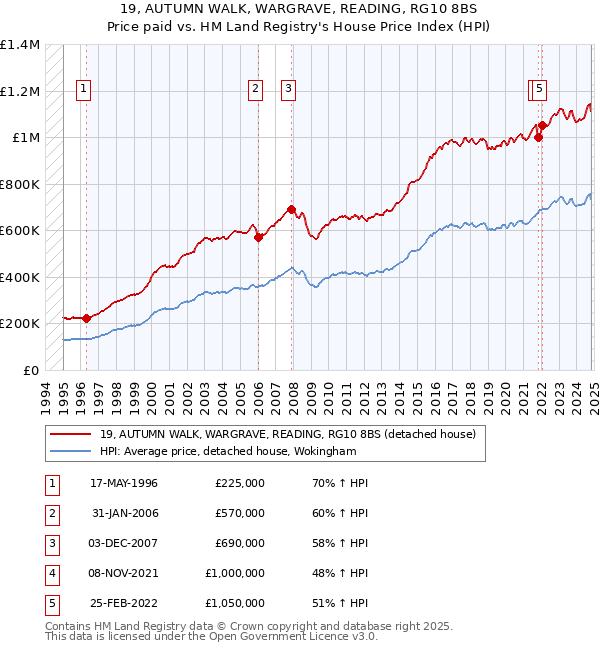 19, AUTUMN WALK, WARGRAVE, READING, RG10 8BS: Price paid vs HM Land Registry's House Price Index