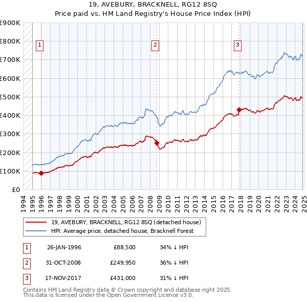 19, AVEBURY, BRACKNELL, RG12 8SQ: Price paid vs HM Land Registry's House Price Index