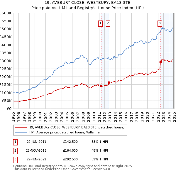 19, AVEBURY CLOSE, WESTBURY, BA13 3TE: Price paid vs HM Land Registry's House Price Index