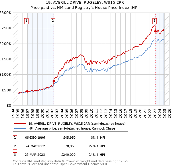 19, AVERILL DRIVE, RUGELEY, WS15 2RR: Price paid vs HM Land Registry's House Price Index