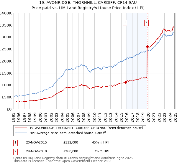 19, AVONRIDGE, THORNHILL, CARDIFF, CF14 9AU: Price paid vs HM Land Registry's House Price Index