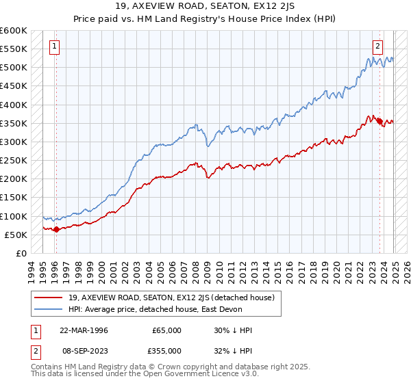 19, AXEVIEW ROAD, SEATON, EX12 2JS: Price paid vs HM Land Registry's House Price Index