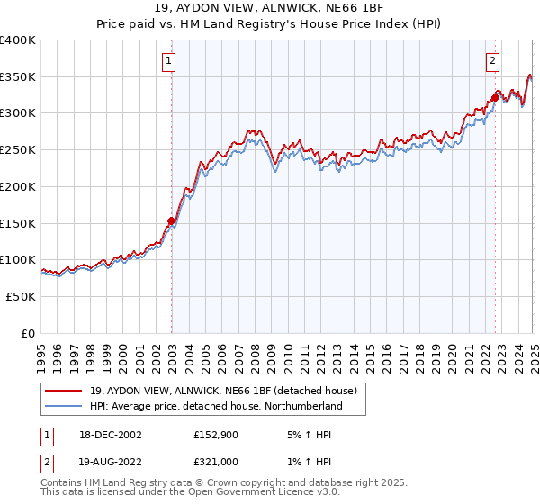 19, AYDON VIEW, ALNWICK, NE66 1BF: Price paid vs HM Land Registry's House Price Index