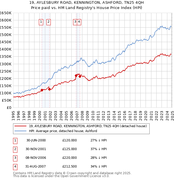 19, AYLESBURY ROAD, KENNINGTON, ASHFORD, TN25 4QH: Price paid vs HM Land Registry's House Price Index