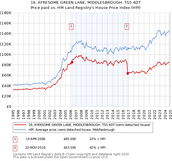 19, AYRESOME GREEN LANE, MIDDLESBROUGH, TS5 4DT: Price paid vs HM Land Registry's House Price Index