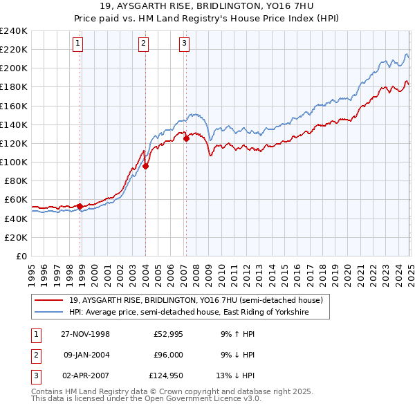 19, AYSGARTH RISE, BRIDLINGTON, YO16 7HU: Price paid vs HM Land Registry's House Price Index