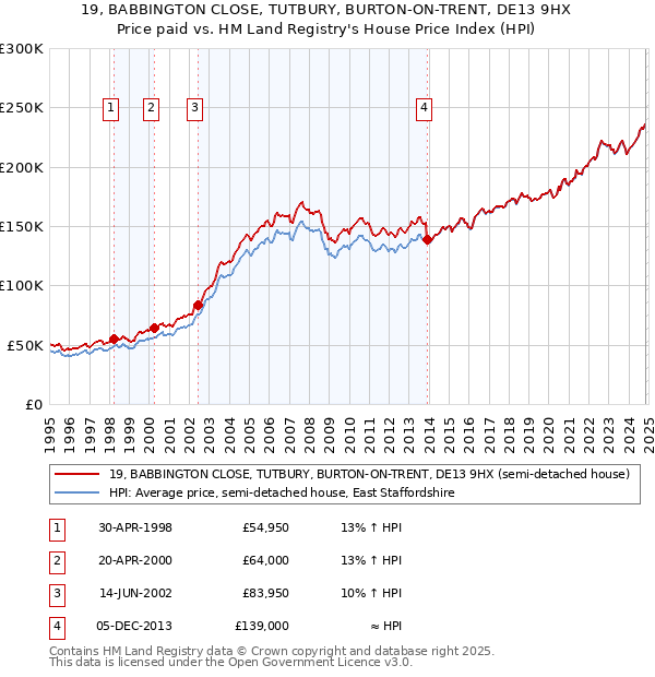 19, BABBINGTON CLOSE, TUTBURY, BURTON-ON-TRENT, DE13 9HX: Price paid vs HM Land Registry's House Price Index