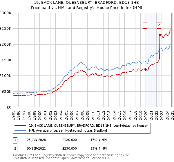 19, BACK LANE, QUEENSBURY, BRADFORD, BD13 1HB: Price paid vs HM Land Registry's House Price Index