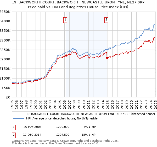 19, BACKWORTH COURT, BACKWORTH, NEWCASTLE UPON TYNE, NE27 0RP: Price paid vs HM Land Registry's House Price Index