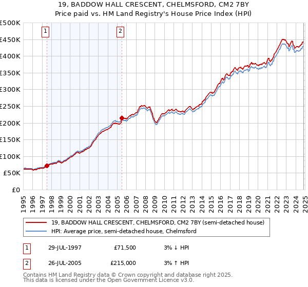 19, BADDOW HALL CRESCENT, CHELMSFORD, CM2 7BY: Price paid vs HM Land Registry's House Price Index