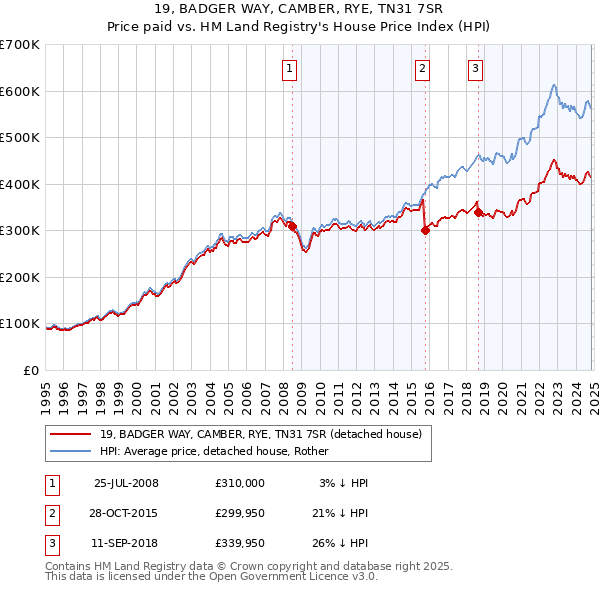 19, BADGER WAY, CAMBER, RYE, TN31 7SR: Price paid vs HM Land Registry's House Price Index