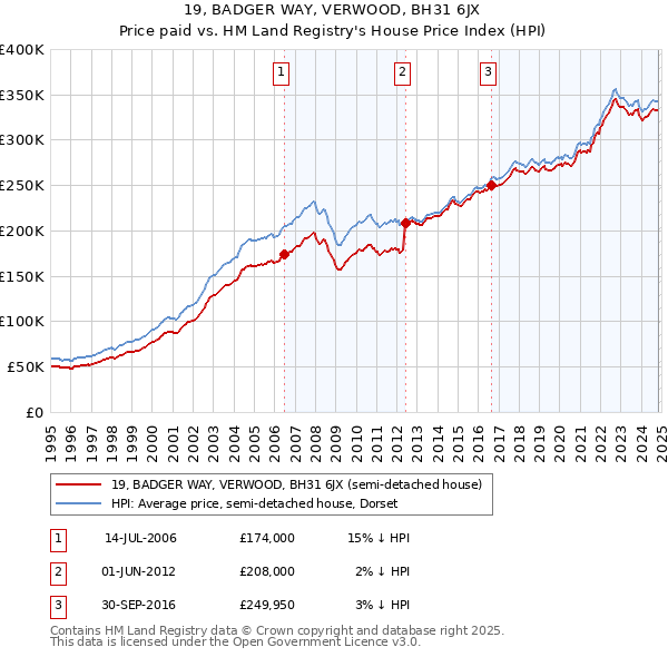 19, BADGER WAY, VERWOOD, BH31 6JX: Price paid vs HM Land Registry's House Price Index