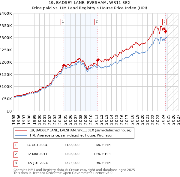 19, BADSEY LANE, EVESHAM, WR11 3EX: Price paid vs HM Land Registry's House Price Index