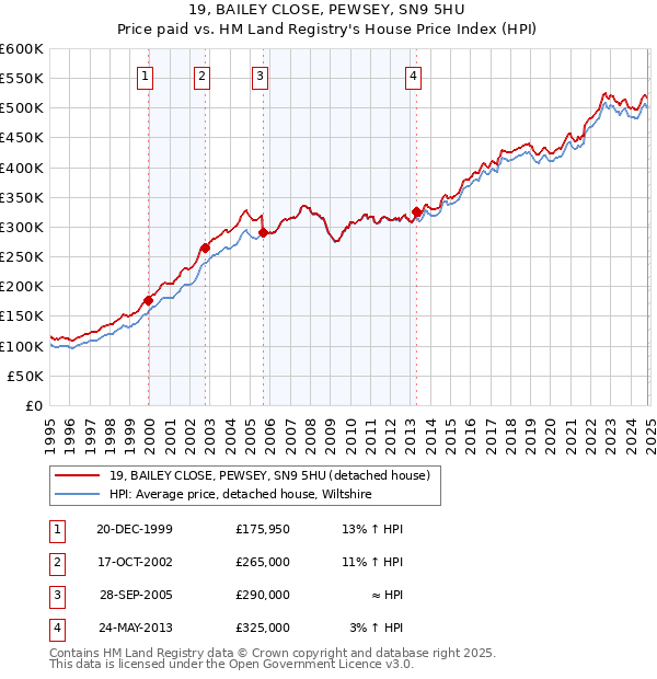 19, BAILEY CLOSE, PEWSEY, SN9 5HU: Price paid vs HM Land Registry's House Price Index