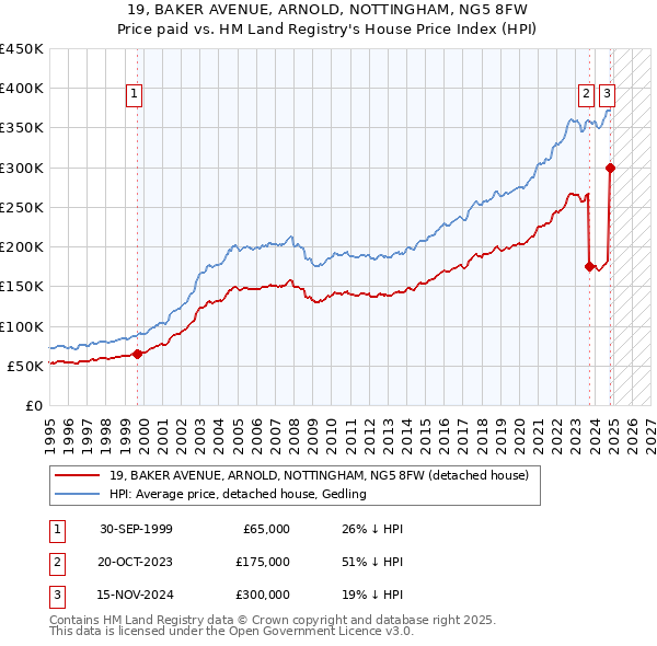 19, BAKER AVENUE, ARNOLD, NOTTINGHAM, NG5 8FW: Price paid vs HM Land Registry's House Price Index