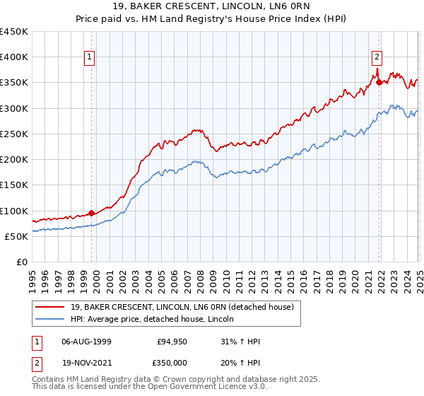 19, BAKER CRESCENT, LINCOLN, LN6 0RN: Price paid vs HM Land Registry's House Price Index