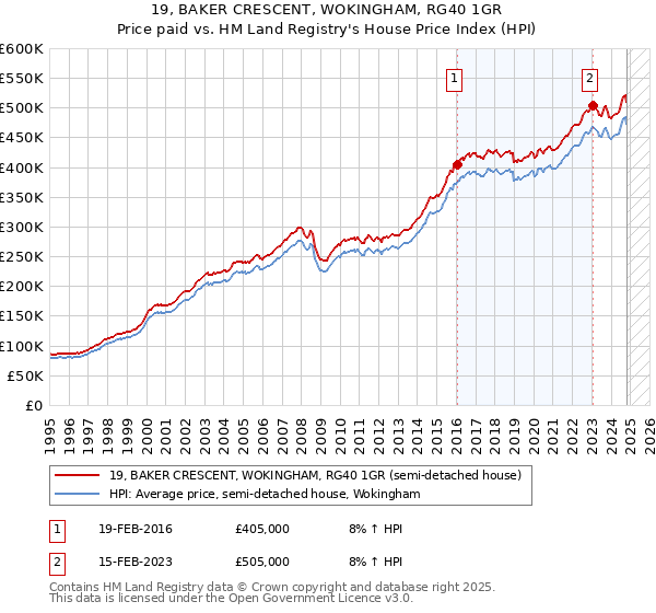 19, BAKER CRESCENT, WOKINGHAM, RG40 1GR: Price paid vs HM Land Registry's House Price Index