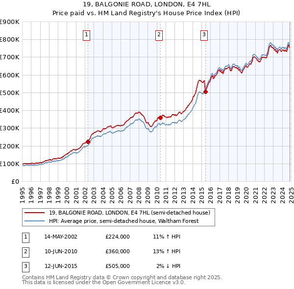 19, BALGONIE ROAD, LONDON, E4 7HL: Price paid vs HM Land Registry's House Price Index