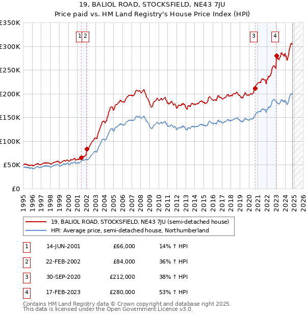 19, BALIOL ROAD, STOCKSFIELD, NE43 7JU: Price paid vs HM Land Registry's House Price Index