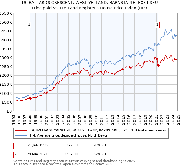 19, BALLARDS CRESCENT, WEST YELLAND, BARNSTAPLE, EX31 3EU: Price paid vs HM Land Registry's House Price Index