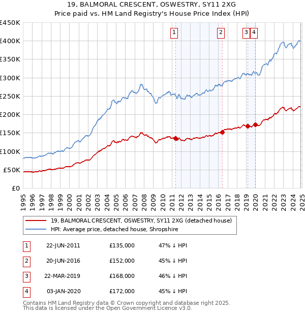 19, BALMORAL CRESCENT, OSWESTRY, SY11 2XG: Price paid vs HM Land Registry's House Price Index