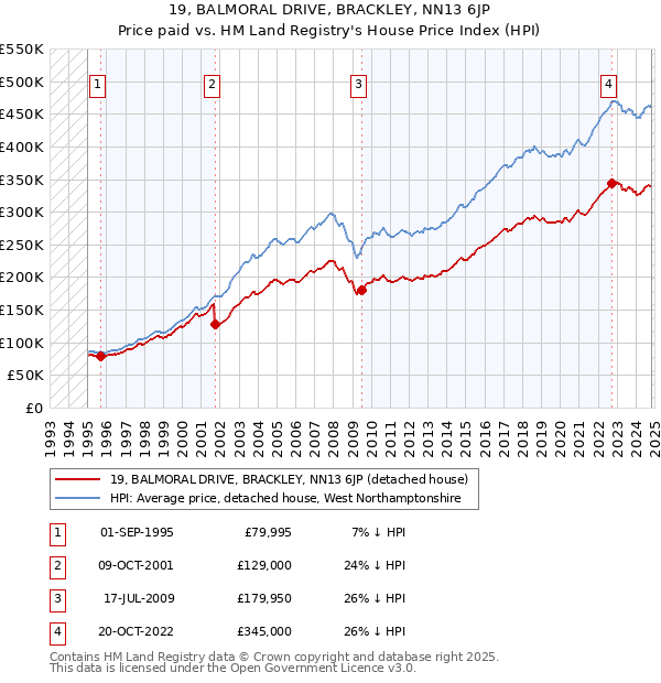 19, BALMORAL DRIVE, BRACKLEY, NN13 6JP: Price paid vs HM Land Registry's House Price Index