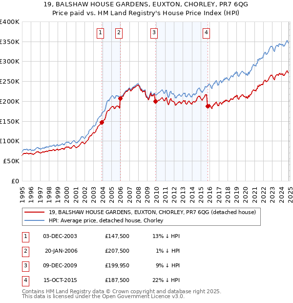 19, BALSHAW HOUSE GARDENS, EUXTON, CHORLEY, PR7 6QG: Price paid vs HM Land Registry's House Price Index