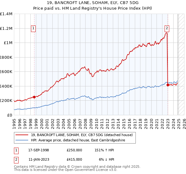 19, BANCROFT LANE, SOHAM, ELY, CB7 5DG: Price paid vs HM Land Registry's House Price Index