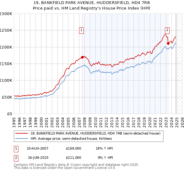 19, BANKFIELD PARK AVENUE, HUDDERSFIELD, HD4 7RB: Price paid vs HM Land Registry's House Price Index