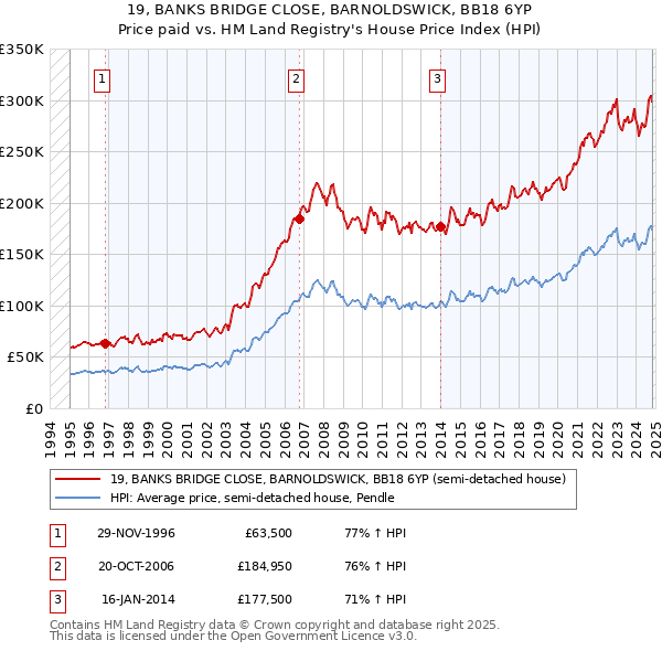 19, BANKS BRIDGE CLOSE, BARNOLDSWICK, BB18 6YP: Price paid vs HM Land Registry's House Price Index