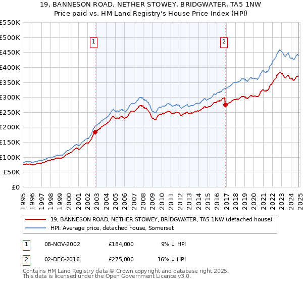 19, BANNESON ROAD, NETHER STOWEY, BRIDGWATER, TA5 1NW: Price paid vs HM Land Registry's House Price Index