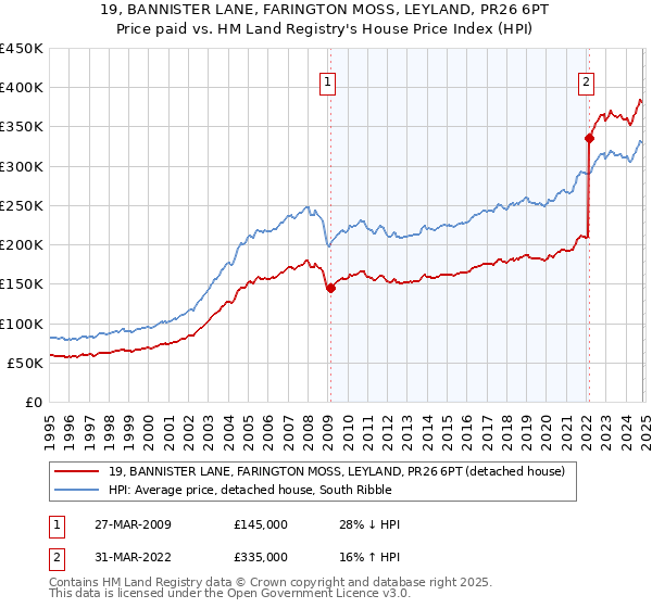 19, BANNISTER LANE, FARINGTON MOSS, LEYLAND, PR26 6PT: Price paid vs HM Land Registry's House Price Index