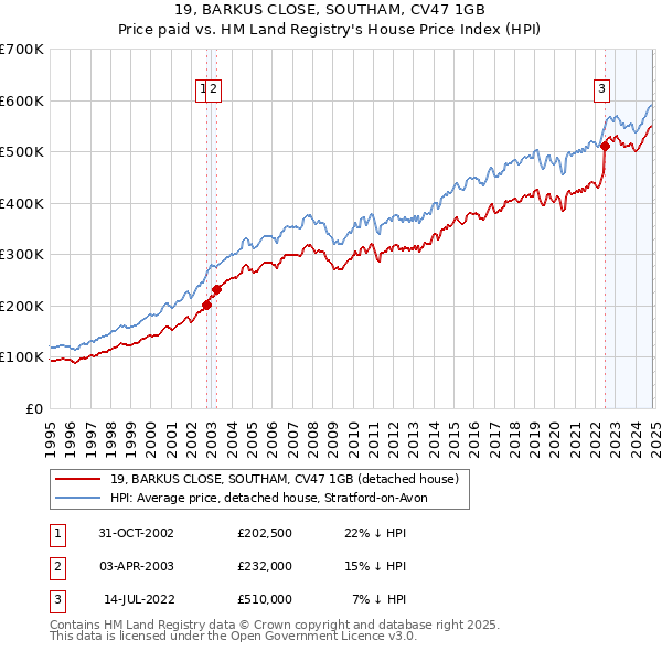 19, BARKUS CLOSE, SOUTHAM, CV47 1GB: Price paid vs HM Land Registry's House Price Index