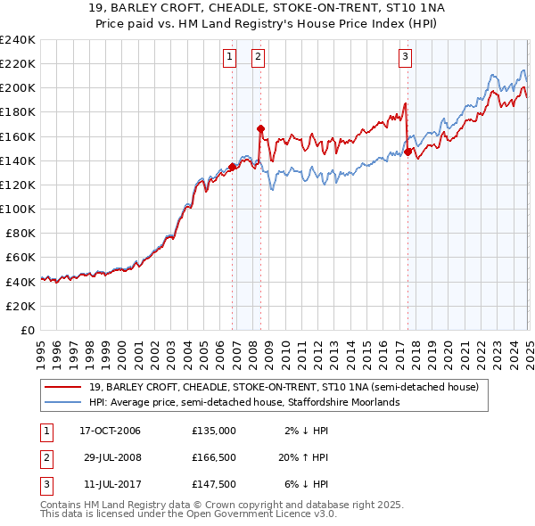 19, BARLEY CROFT, CHEADLE, STOKE-ON-TRENT, ST10 1NA: Price paid vs HM Land Registry's House Price Index