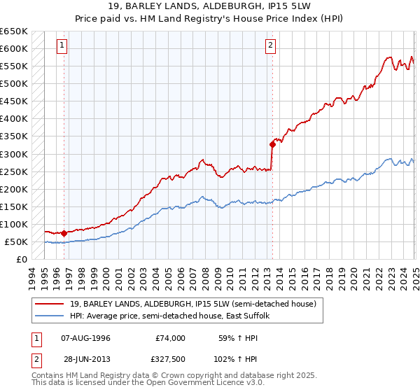 19, BARLEY LANDS, ALDEBURGH, IP15 5LW: Price paid vs HM Land Registry's House Price Index