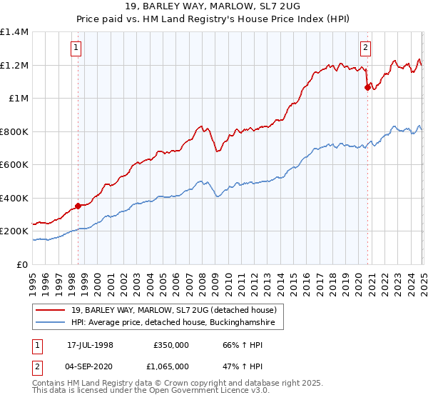 19, BARLEY WAY, MARLOW, SL7 2UG: Price paid vs HM Land Registry's House Price Index