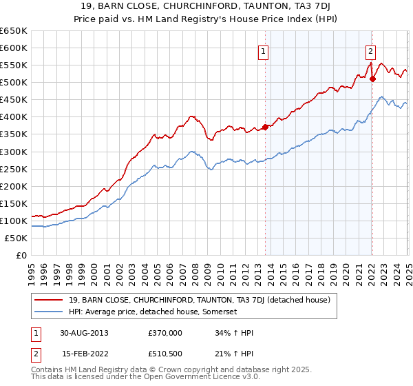 19, BARN CLOSE, CHURCHINFORD, TAUNTON, TA3 7DJ: Price paid vs HM Land Registry's House Price Index