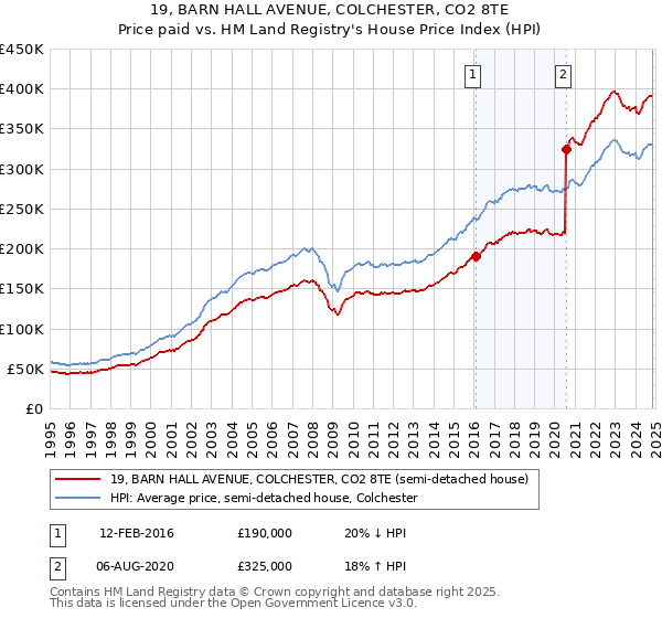 19, BARN HALL AVENUE, COLCHESTER, CO2 8TE: Price paid vs HM Land Registry's House Price Index