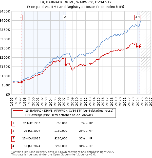 19, BARNACK DRIVE, WARWICK, CV34 5TY: Price paid vs HM Land Registry's House Price Index