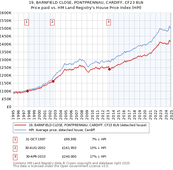 19, BARNFIELD CLOSE, PONTPRENNAU, CARDIFF, CF23 8LN: Price paid vs HM Land Registry's House Price Index