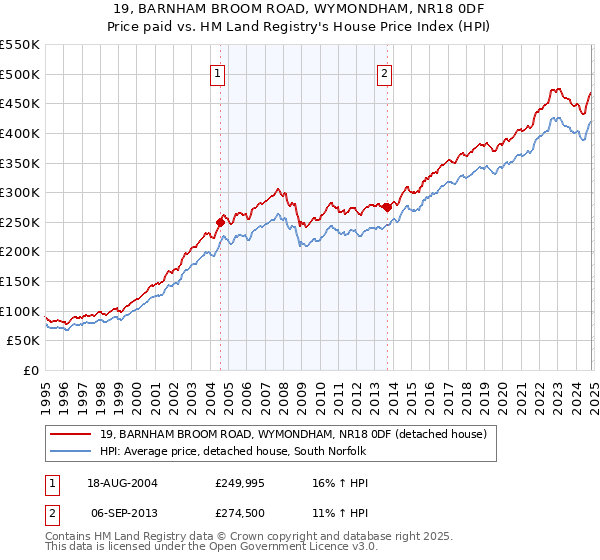 19, BARNHAM BROOM ROAD, WYMONDHAM, NR18 0DF: Price paid vs HM Land Registry's House Price Index