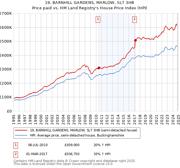 19, BARNHILL GARDENS, MARLOW, SL7 3HB: Price paid vs HM Land Registry's House Price Index