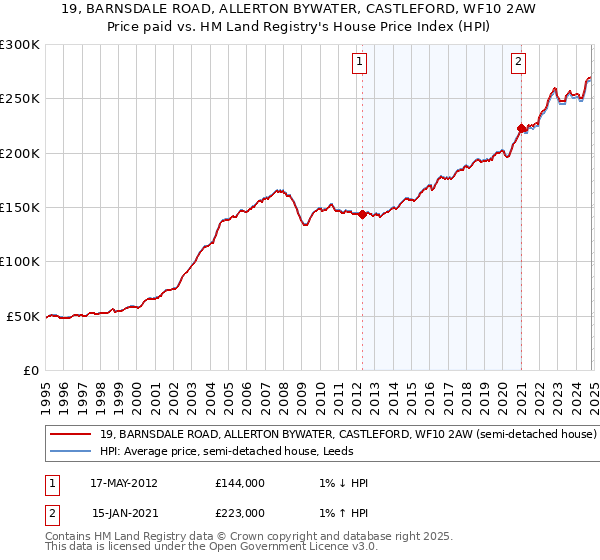 19, BARNSDALE ROAD, ALLERTON BYWATER, CASTLEFORD, WF10 2AW: Price paid vs HM Land Registry's House Price Index